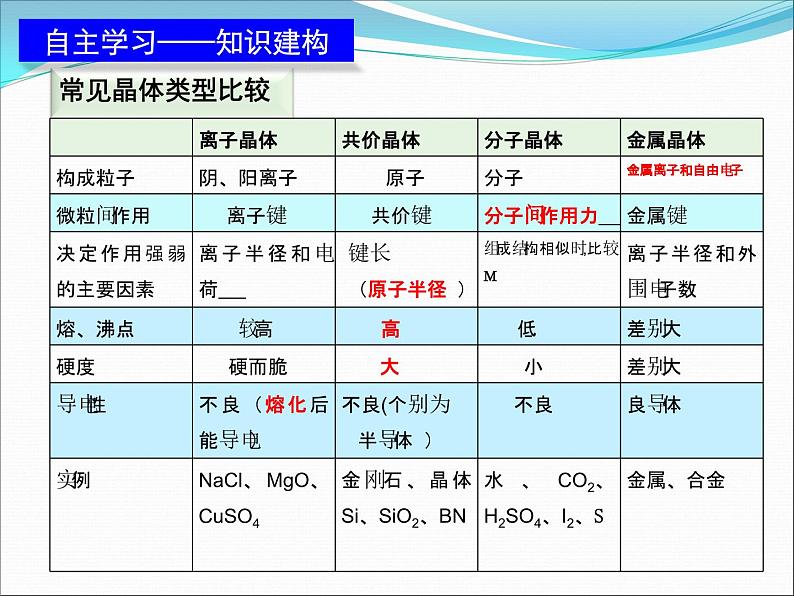 2024届高三化学一轮复习  专题复习-晶体课件第4页