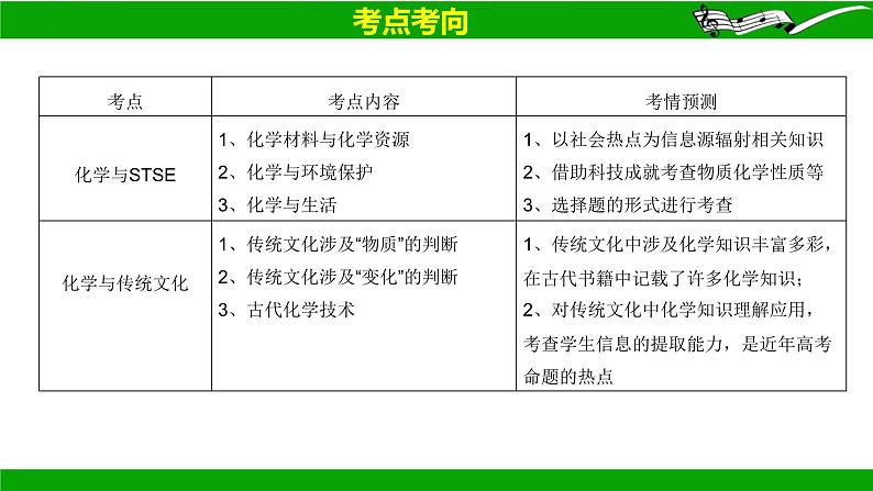 2024届高三化学二轮复习  微专题02：化学与传统文化、STSE  课件第2页