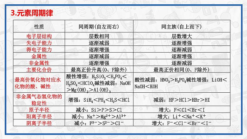 2024届高三化学二轮复习  元素综合推断之结构式题型课件06