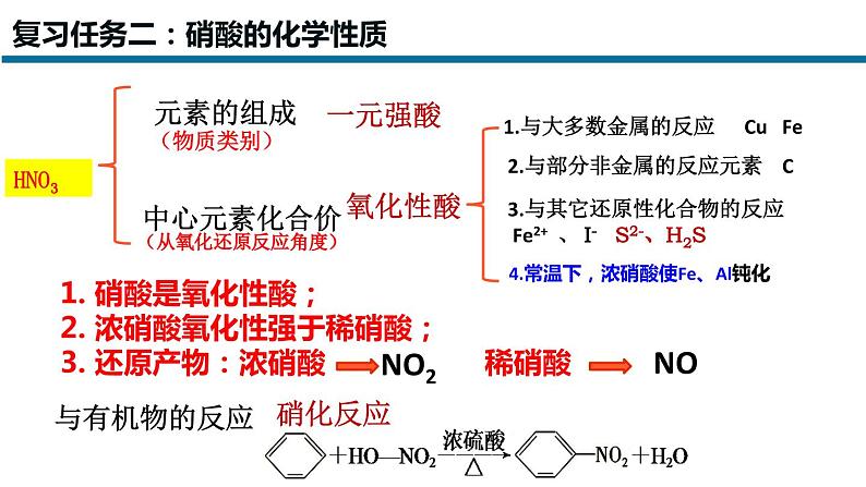 2023-2024学年高中化学一轮复习《硝酸》 课件（18页PPT）第7页