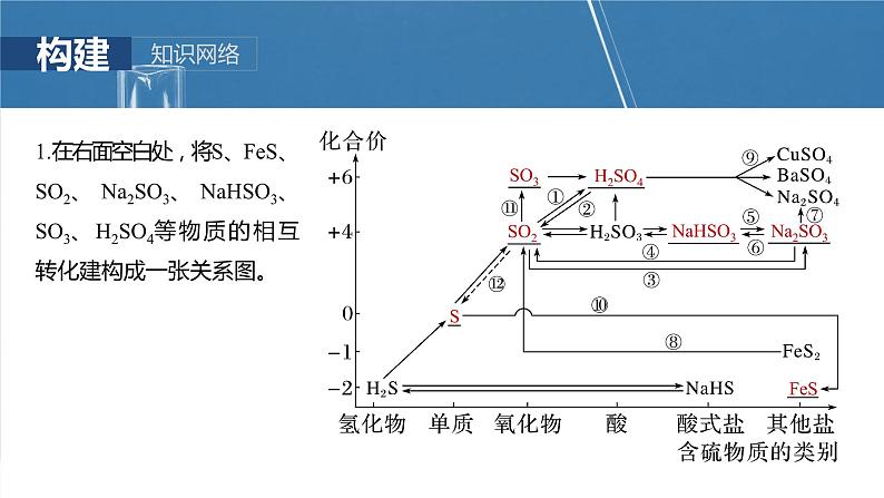 大单元二　第五章　第21讲　硫及其化合物的相互转化第3页