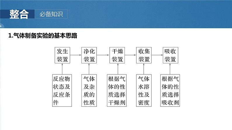 大单元二　第六章　第28讲　常见气体的实验室制备、净化和收集第3页