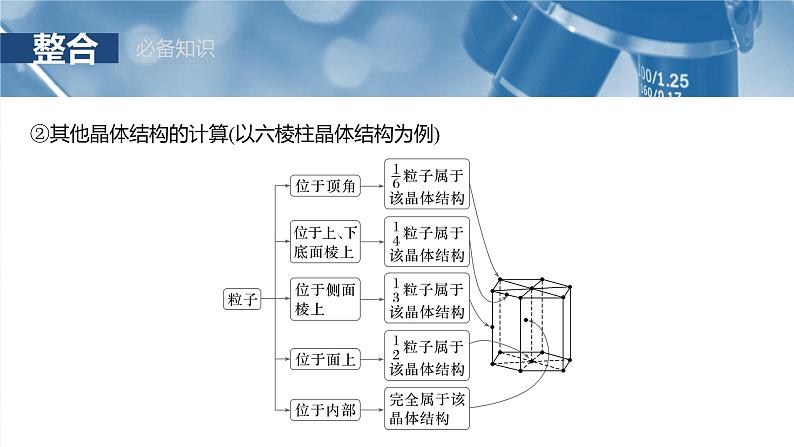 大单元三　第九章　第37讲　晶胞结构分析与计算第7页