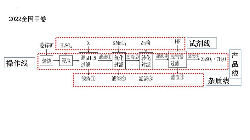 2024届高三化学二轮复习   无机化学工艺流程专题课件03