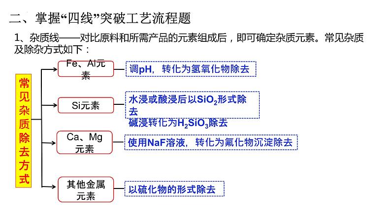 2024届高三化学二轮复习   无机化学工艺流程专题课件04