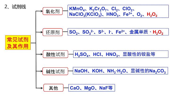 2024届高三化学二轮复习   无机化学工艺流程专题课件05