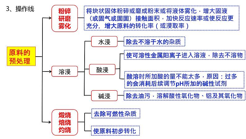 2024届高三化学二轮复习   无机化学工艺流程专题课件06