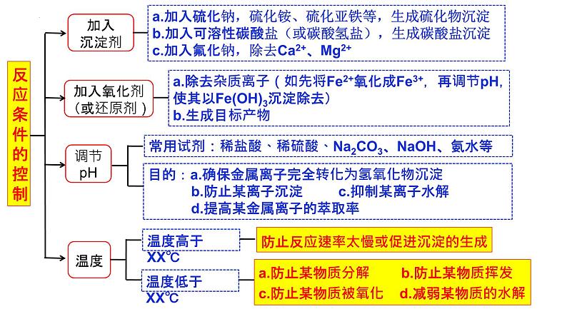 2024届高三化学二轮复习   无机化学工艺流程专题课件07