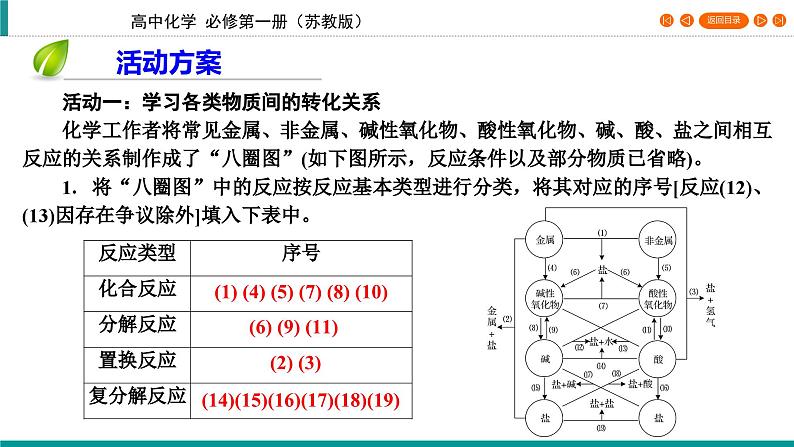 专题1　第1单元　课题2 物质的转化　化学反应的分类 课件第6页