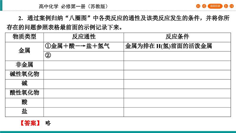 专题1　第1单元　课题2 物质的转化　化学反应的分类 课件第7页