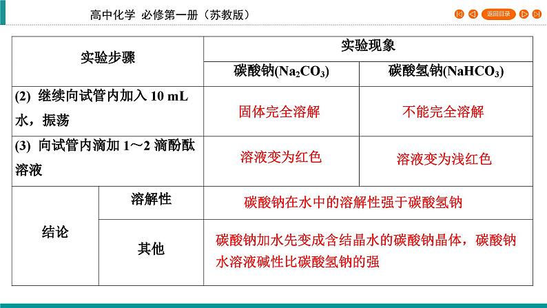 专题3　第2单元　课题2 碳酸钠　碳酸氢钠   课件07