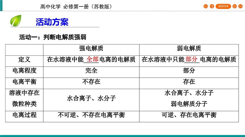 专题3　第2单元　课题3 离子反应    课件06