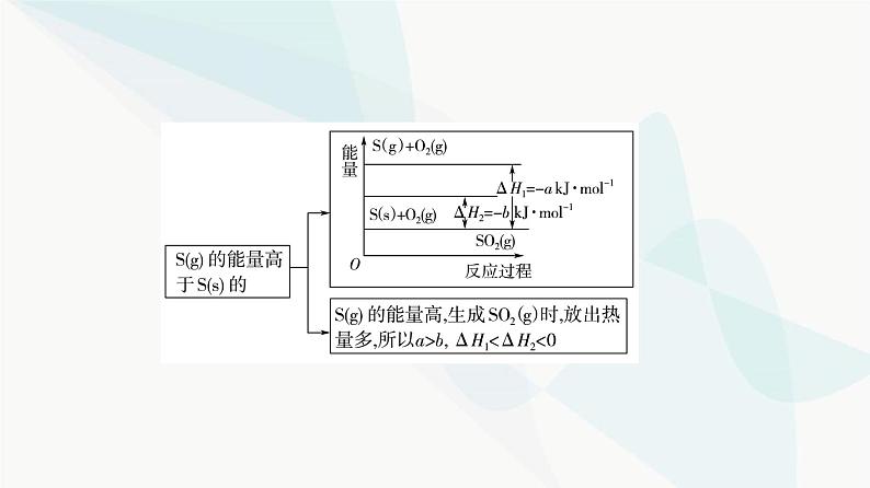 苏教版高中化学选择性必修1化学反应原理专题1第1单元能力课时1化学反应的热效应课件第6页