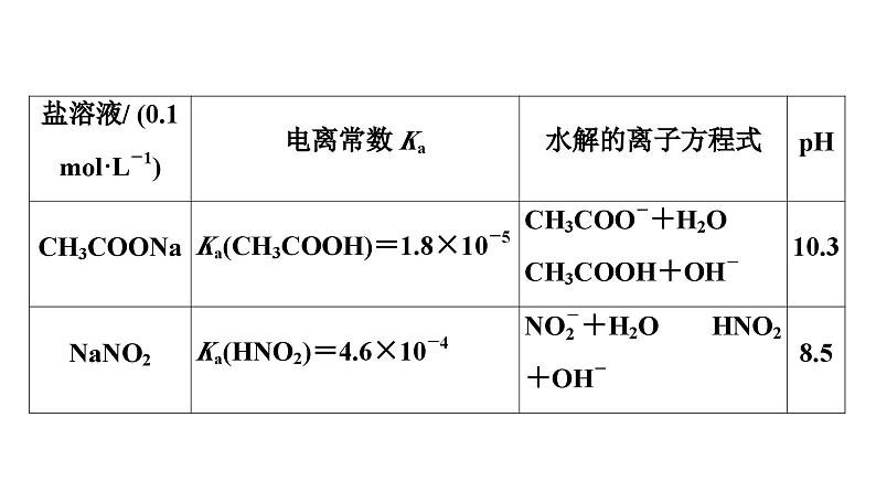 苏教版高中化学选择性必修1专题3第3单元基础课时21影响盐类水解的因素、盐类水解的应用课件06