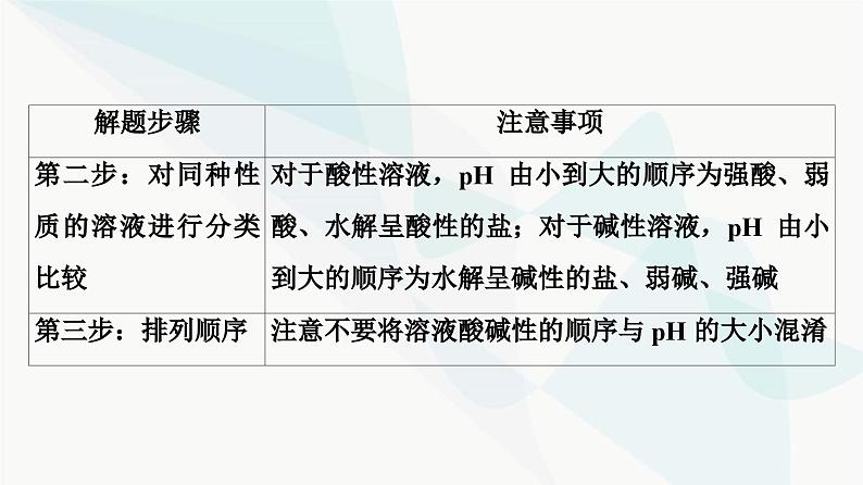 苏教版高中化学选择性必修1化学反应原理专题3第3单元能力课时6盐类水解的综合应用课件05