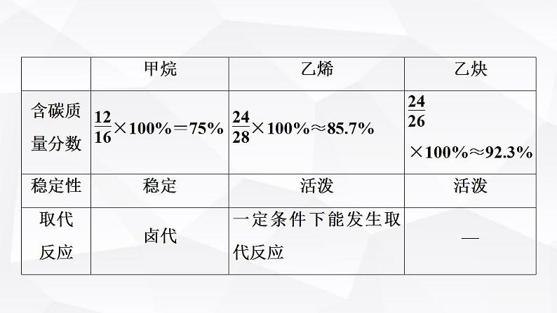 人教版高中化学必修第二册第7章第2节能力课时6常见烃的结构与性质烃的燃烧计算课件05