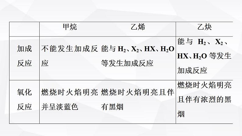 人教版高中化学必修第二册第7章第2节能力课时6常见烃的结构与性质烃的燃烧计算课件06