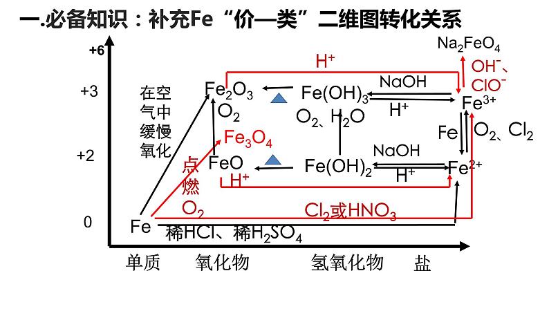 2024届高三化学一轮复习：无机物的性质与转化之“价-类”二维图  课件第2页