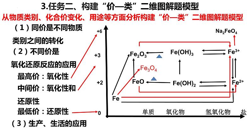 2024届高三化学一轮复习：无机物的性质与转化之“价-类”二维图  课件第6页