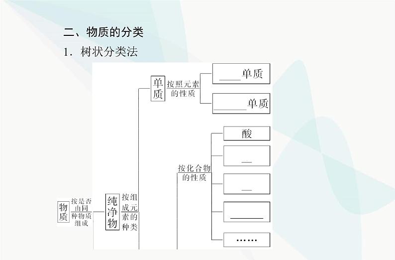 高中化学学业水平合格性考试复习专题一第一节物质的分类及转化课件05