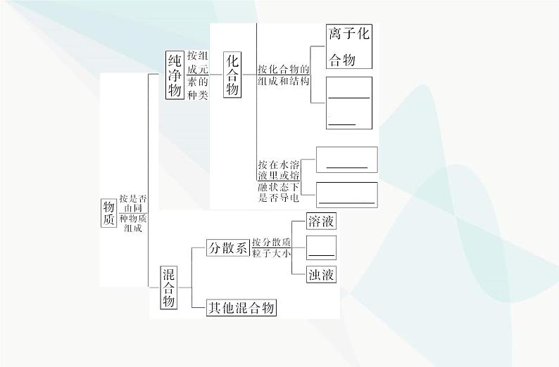 高中化学学业水平合格性考试复习专题一第一节物质的分类及转化课件06