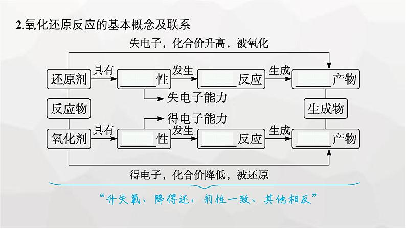 新教材(广西专版)高考化学一轮复习第1章物质及其变化第4讲氧化还原反应的概念及规律课件06