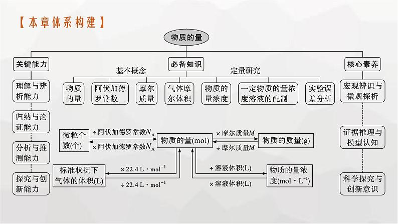 新教材(广西专版)高考化学一轮复习第2章物质的量第1讲物质的量气体摩尔体积课件03