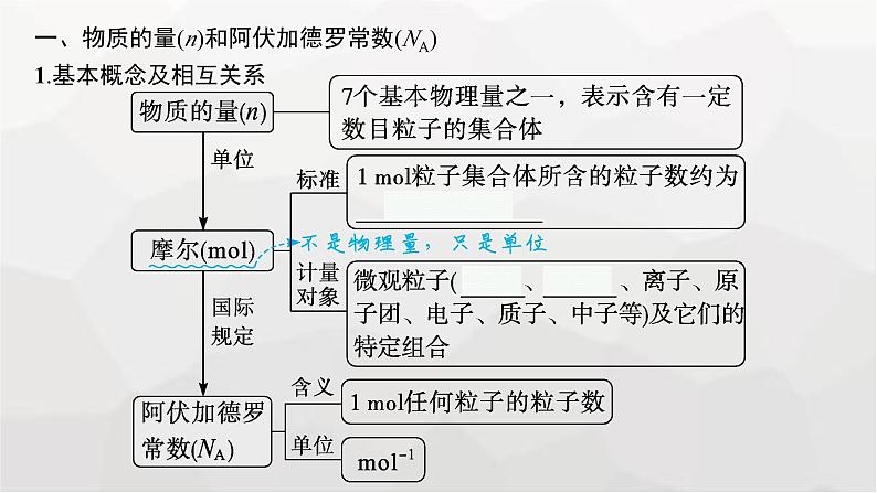 新教材(广西专版)高考化学一轮复习第2章物质的量第1讲物质的量气体摩尔体积课件06