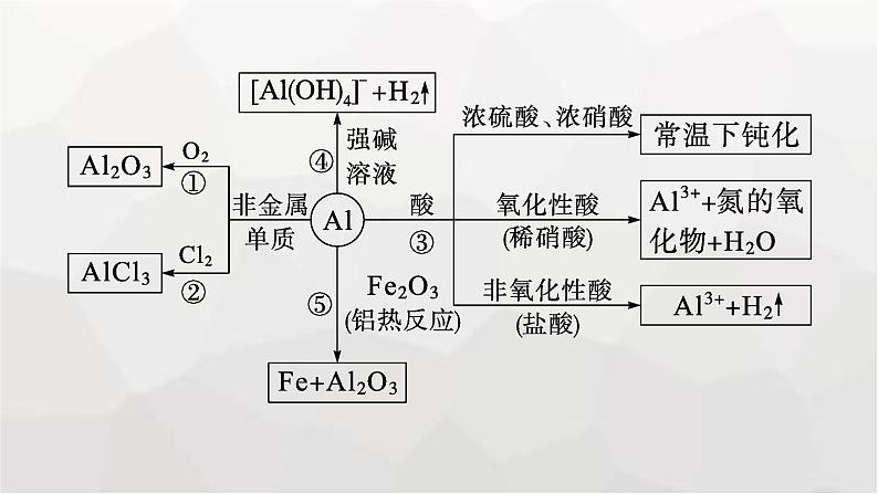 新教材(广西专版)高考化学一轮复习第3章第3讲铝、镁、铜、金属材料及金属矿物的开发利用课件06