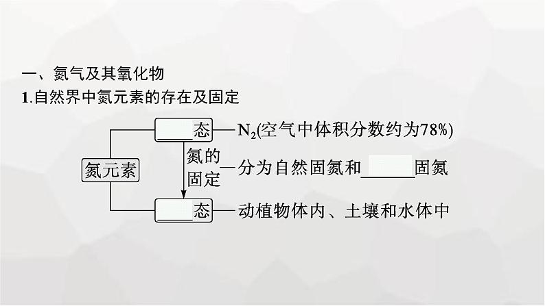 新教材(广西专版)高考化学一轮复习第4章化工生产中的重要非金属元素第3讲氮及其重要化合物课件第5页