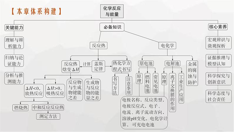 新教材(广西专版)高考化学一轮复习第6章化学反应与能量第1讲化学反应的热效应课件03