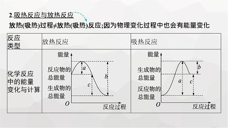 新教材(广西专版)高考化学一轮复习第6章化学反应与能量第1讲化学反应的热效应课件08