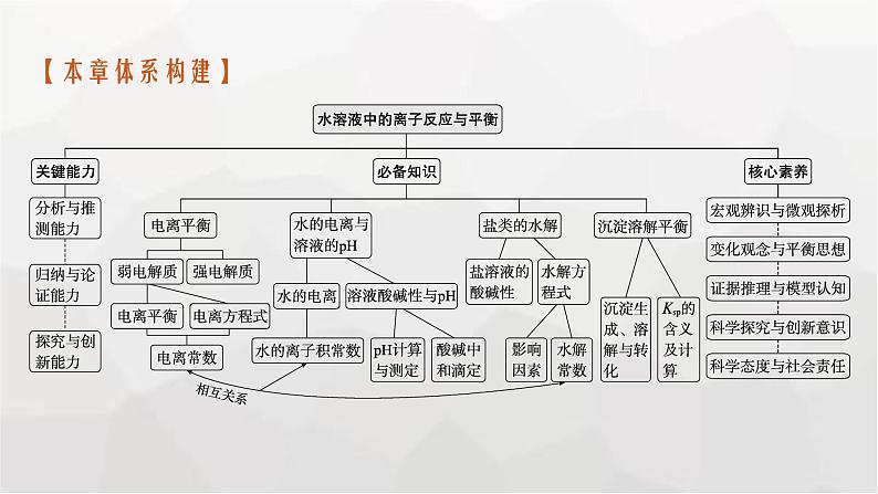 新教材(广西专版)高考化学一轮复习第8章水溶液中的离子反应与平衡第1讲弱电解质的电离平衡课件03