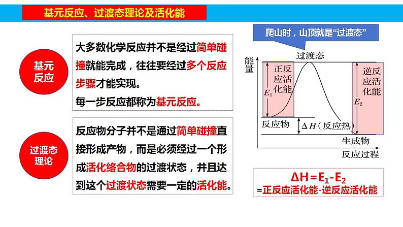 2024届高三化学二轮复习   催化剂的催化反应机理专题课件第5页