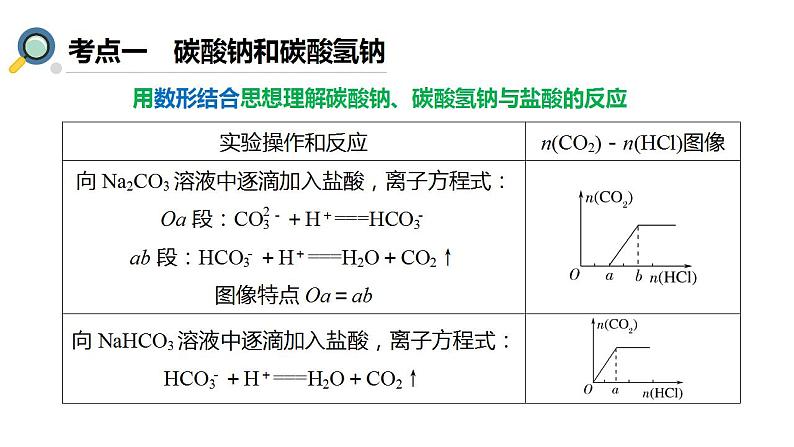 2024届高三化学一轮复习   1.2 碳酸钠和碳酸氢钠 碱金属  课件06