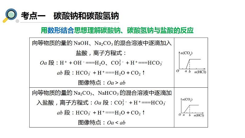 2024届高三化学一轮复习   1.2 碳酸钠和碳酸氢钠 碱金属  课件07