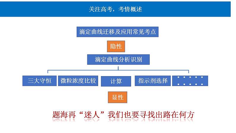 2024年高三化学二轮复习专题-滴定曲线分析与应用课件PPT第2页