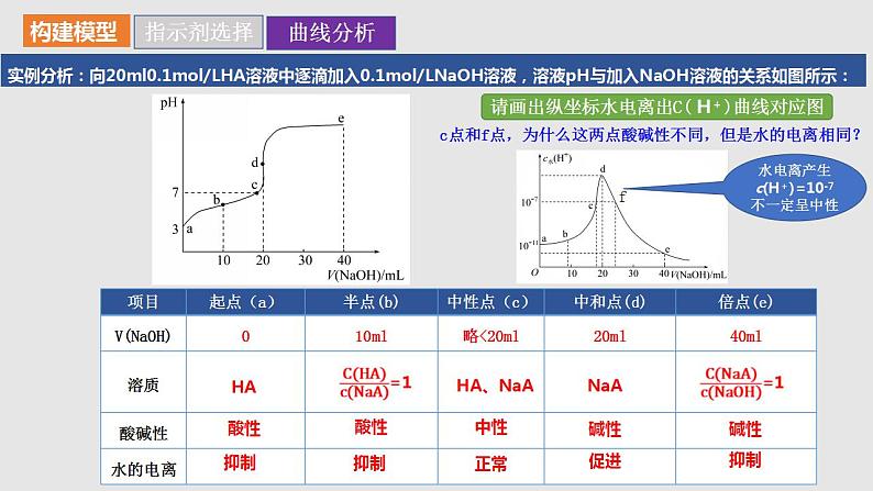 2024年高三化学二轮复习专题-滴定曲线分析与应用课件PPT第4页