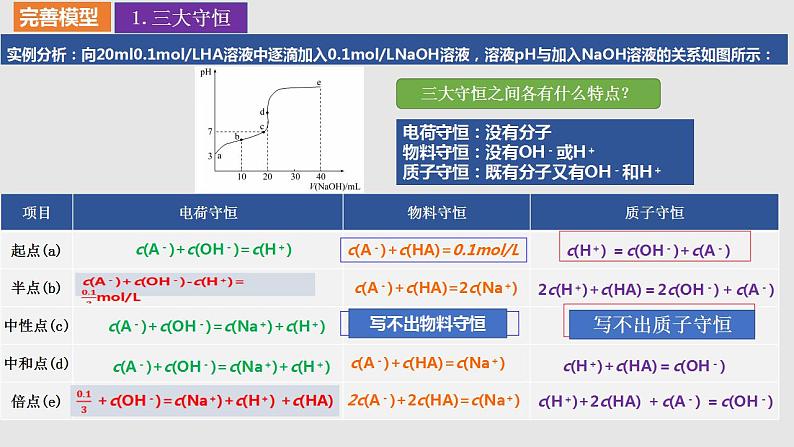 2024年高三化学二轮复习专题-滴定曲线分析与应用课件PPT第5页