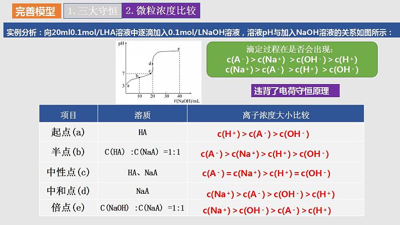 2024年高三化学二轮复习专题-滴定曲线分析与应用课件PPT第6页