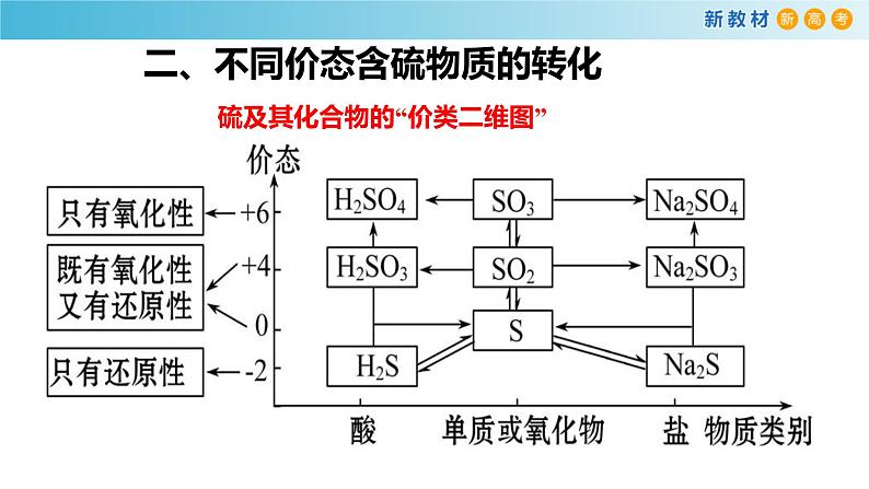 5.1.5 不同价态含硫物质的转化 课件06