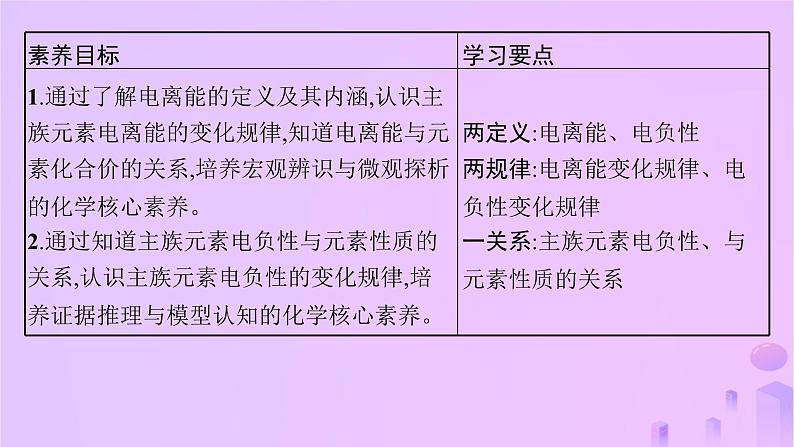 2025年高中化学第1章第3节元素性质及其变化规律第2课时电离能与电负性课件鲁科版选择性必修202