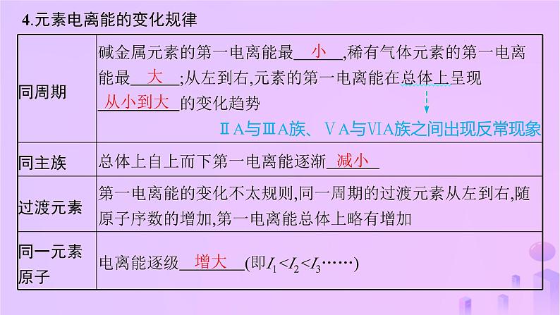 2025年高中化学第1章第3节元素性质及其变化规律第2课时电离能与电负性课件鲁科版选择性必修208