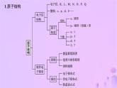 2025年高中化學(xué)第1章章末復(fù)習(xí)課課件魯科版選擇性必修2