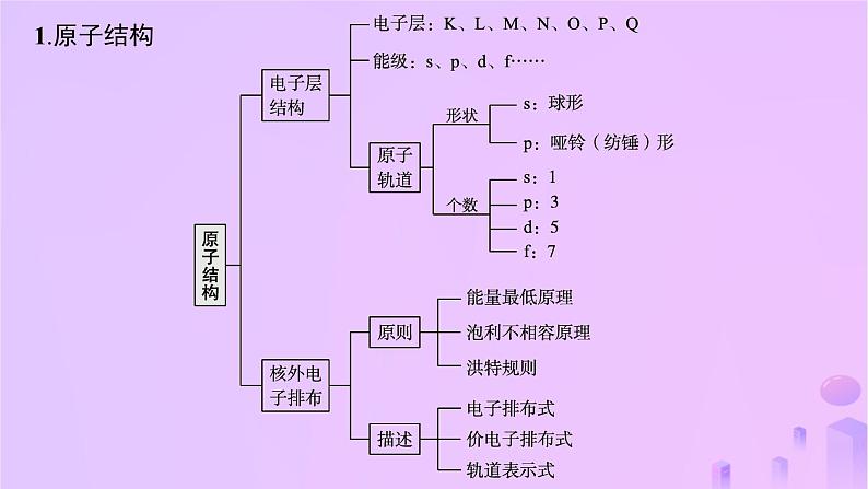 2025年高中化学第1章章末复习课课件鲁科版选择性必修203