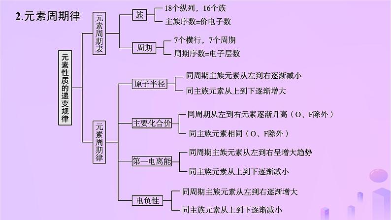 2025年高中化学第1章章末复习课课件鲁科版选择性必修204