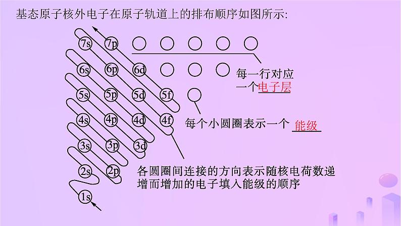 2025年高中化学第1章第2节第1课时基态原子的核外电子排布课件鲁科版选择性必修207