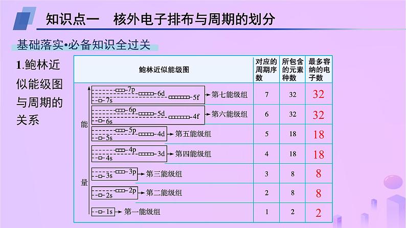 2025年高中化学第1章第2节第2课时核外电子排布与元素周期表课件鲁科版选择性必修204