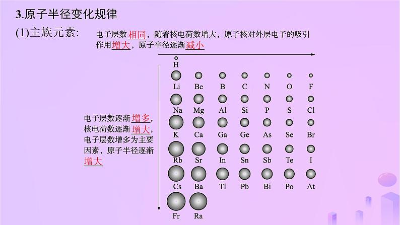 2025年高中化学第1章第3节第1课时原子半径及其变化规律课件鲁科版选择性必修206