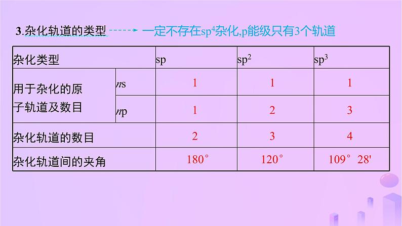 2025年高中化学第2章第2节共价键与分子的空间结构第1课时杂化轨道理论课件鲁科版选择性必修206